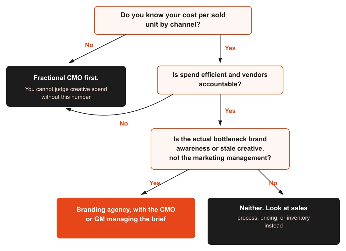 Decision flowchart: fractional CMO vs branding agency for dealerships